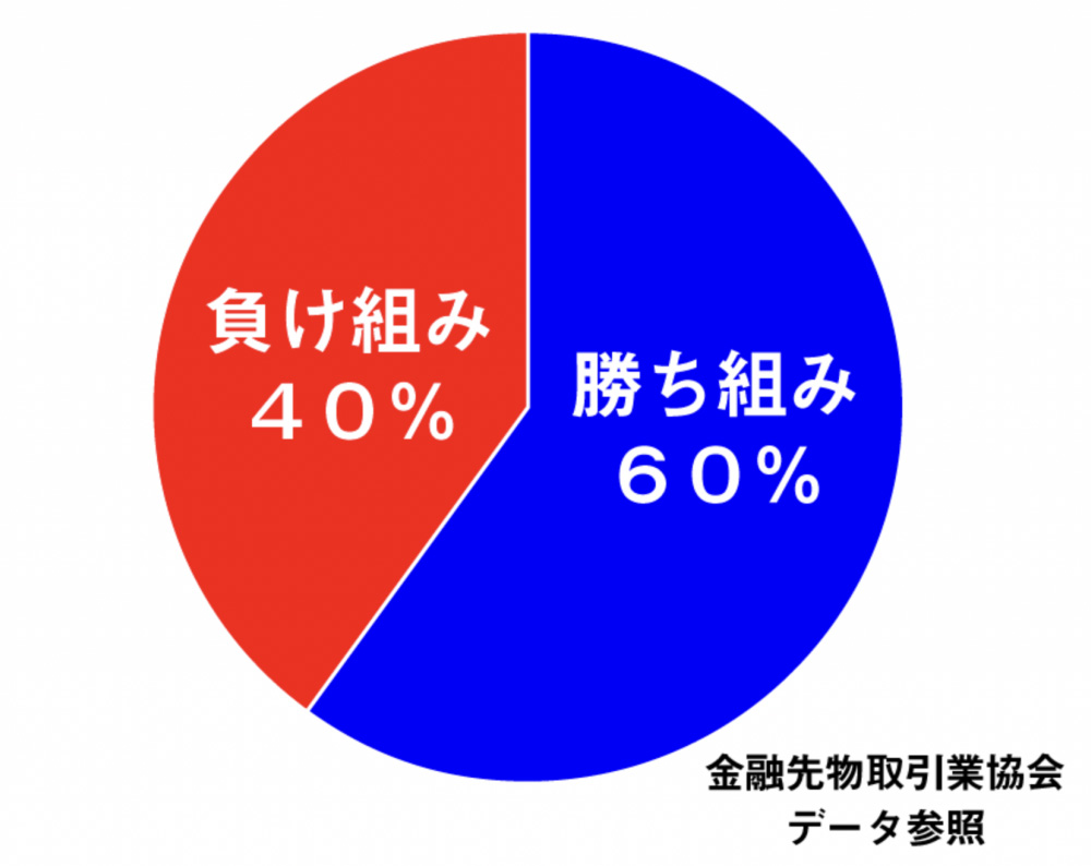 FX勝ち組割合